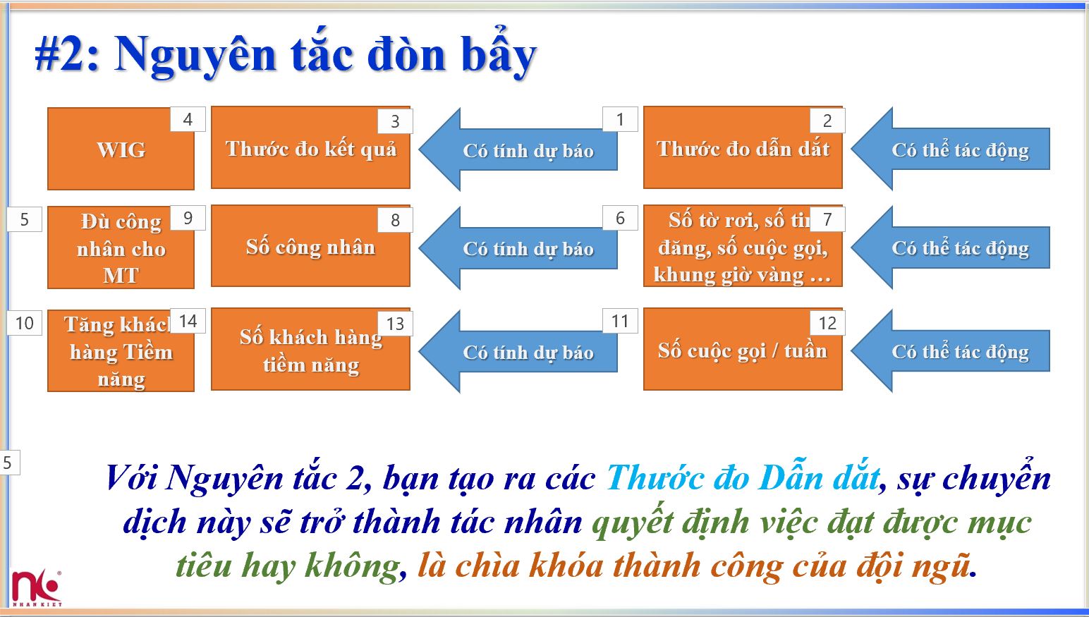 4 nguyen tac thuc thi tai Nhan Kiet